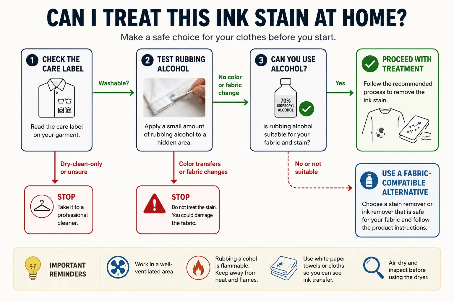 Decision guide for checking whether a dried ink stain can be treated safely at home